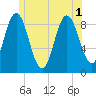 Waldoboro tide chart for Tuesday, July 1, 2025