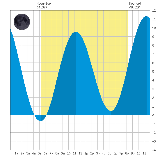 Waldoboro tide chart for Thursday, July 24, 2025