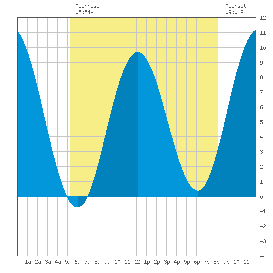 Waldoboro tide chart for Friday, July 25, 2025