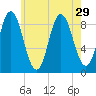 Waldoboro tide chart for Tuesday, July 29, 2025