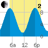 Waldoboro tide chart for Wednesday, July 2, 2025