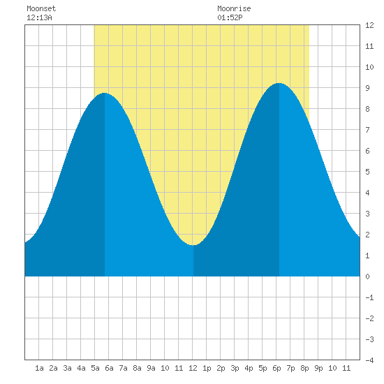 Waldoboro tide chart for Thursday, July 3, 2025