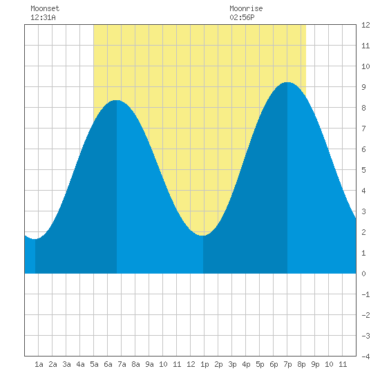 Waldoboro tide chart for Friday, July 4, 2025