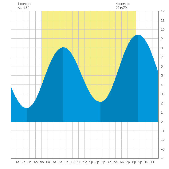 Waldoboro tide chart for Sunday, July 6, 2025