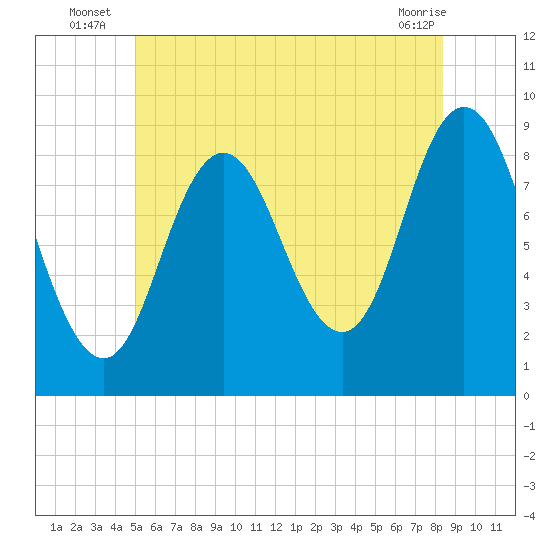 Waldoboro tide chart for Monday, July 7, 2025