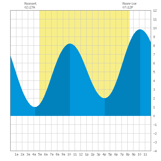 Waldoboro tide chart for Tuesday, July 8, 2025
