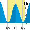 Waldoboro tide chart for Sunday, August 10, 2025