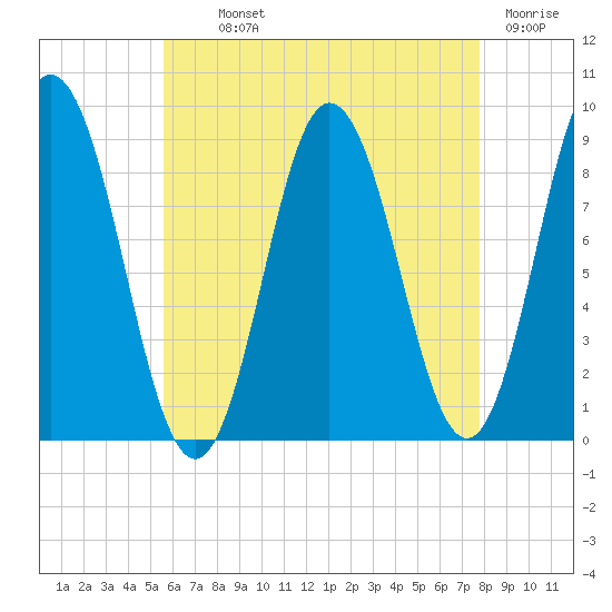 Waldoboro tide chart for Monday, August 11, 2025