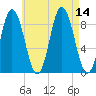 Waldoboro tide chart for Thursday, August 14, 2025