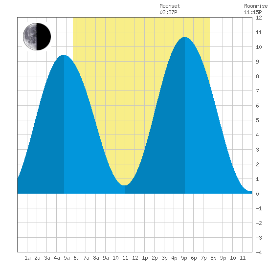 Waldoboro tide chart for Saturday, August 16, 2025