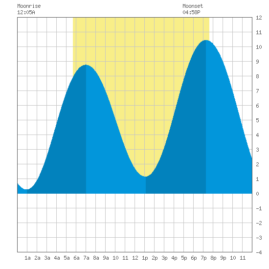 Waldoboro tide chart for Monday, August 18, 2025
