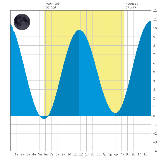 Waldoboro tide chart for Saturday, August 23, 2025