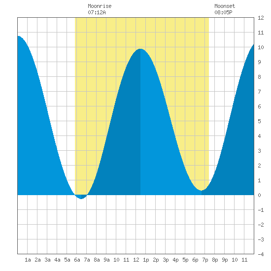 Waldoboro tide chart for Sunday, August 24, 2025