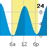 Waldoboro tide chart for Sunday, August 24, 2025