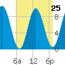Waldoboro tide chart for Monday, August 25, 2025