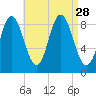 Waldoboro tide chart for Thursday, August 28, 2025