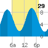 Waldoboro tide chart for Friday, August 29, 2025