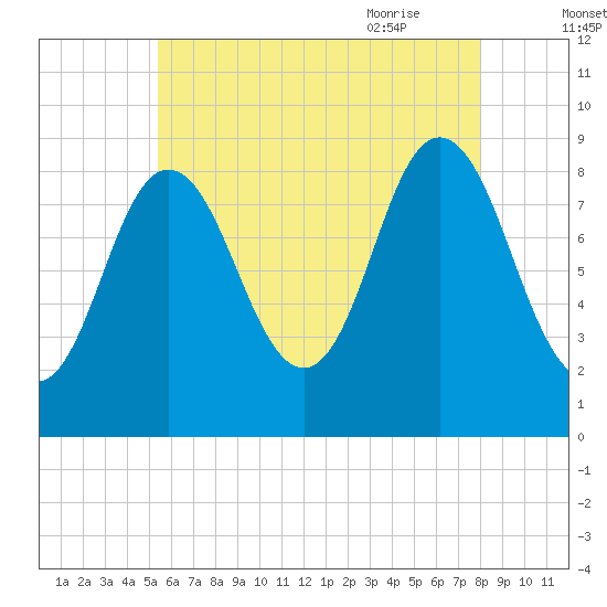 Waldoboro tide chart for Saturday, August 2, 2025