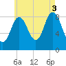 Waldoboro tide chart for Sunday, August 3, 2025