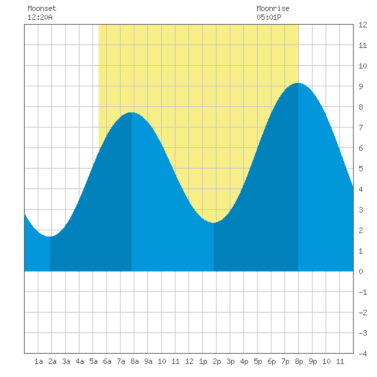 Waldoboro tide chart for Monday, August 4, 2025