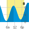 Waldoboro tide chart for Friday, August 8, 2025