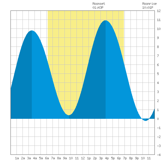 Waldoboro tide chart for Saturday, September 13, 2025
