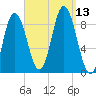 Waldoboro tide chart for Saturday, September 13, 2025