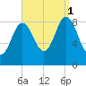 Waldoboro tide chart for Monday, September 1, 2025