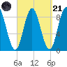 Waldoboro tide chart for Sunday, September 21, 2025