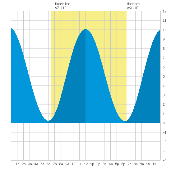 Waldoboro tide chart for Monday, September 22, 2025