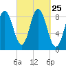 Waldoboro tide chart for Thursday, September 25, 2025