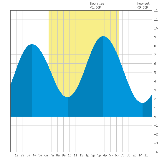 Waldoboro tide chart for Sunday, September 28, 2025