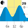 Waldoboro tide chart for Monday, September 29, 2025