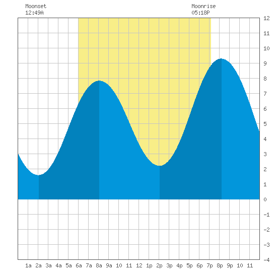 Waldoboro tide chart for Wednesday, September 3, 2025