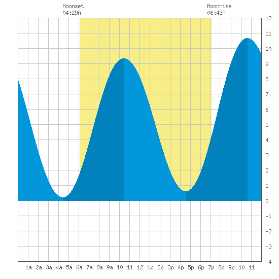 Waldoboro tide chart for Saturday, September 6, 2025