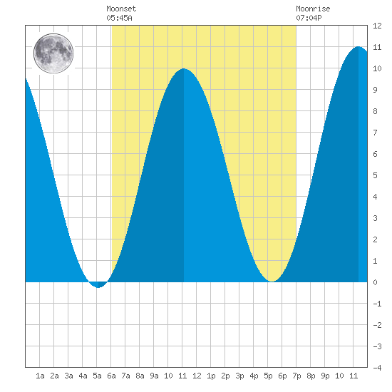 Waldoboro tide chart for Sunday, September 7, 2025