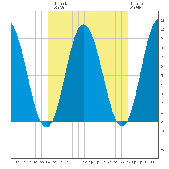 Waldoboro tide chart for Monday, September 8, 2025