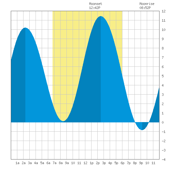 Waldoboro tide chart for Saturday, October 11, 2025