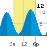 Waldoboro tide chart for Sunday, October 12, 2025