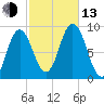 Waldoboro tide chart for Monday, October 13, 2025