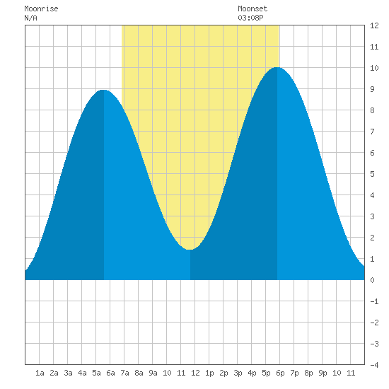Waldoboro tide chart for Tuesday, October 14, 2025