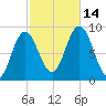 Waldoboro tide chart for Tuesday, October 14, 2025