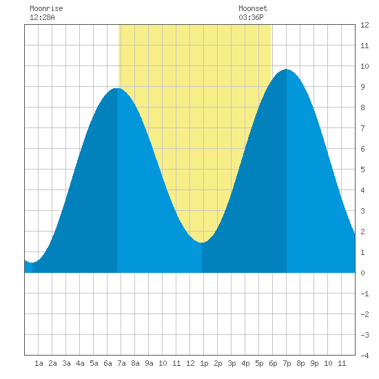 Waldoboro tide chart for Wednesday, October 15, 2025