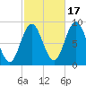 Waldoboro tide chart for Friday, October 17, 2025