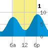 Waldoboro tide chart for Wednesday, October 1, 2025