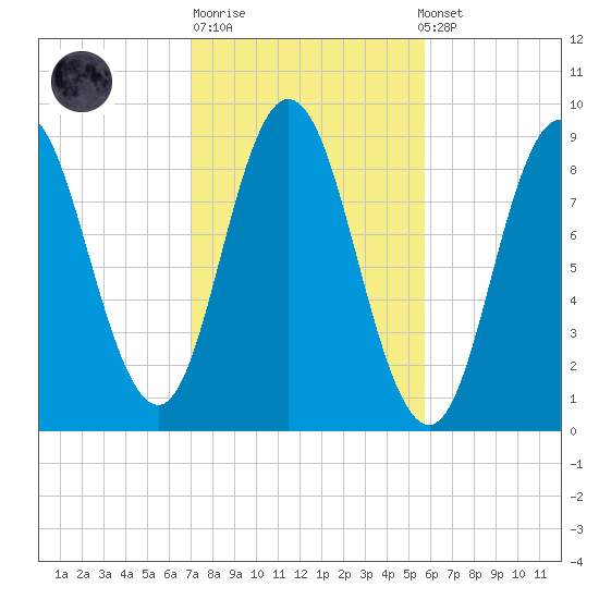 Waldoboro tide chart for Tuesday, October 21, 2025