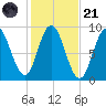 Waldoboro tide chart for Tuesday, October 21, 2025