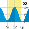 Waldoboro tide chart for Wednesday, October 22, 2025
