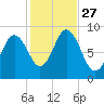 Waldoboro tide chart for Monday, October 27, 2025