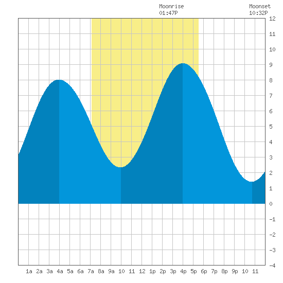 Waldoboro tide chart for Tuesday, October 28, 2025